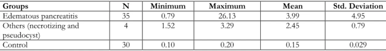 Table 2. Value of neopterine in edematous pancreatitis, others and control group 