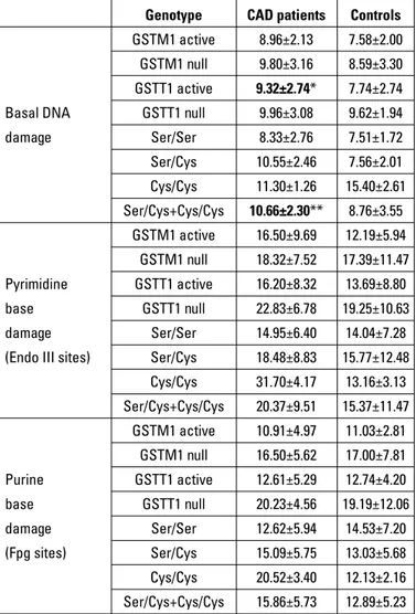 Table 4. Influences of GSTM1, GSTT1 and hOGG1 genotypes on  oxidative DNA damage parameters in patients and controls