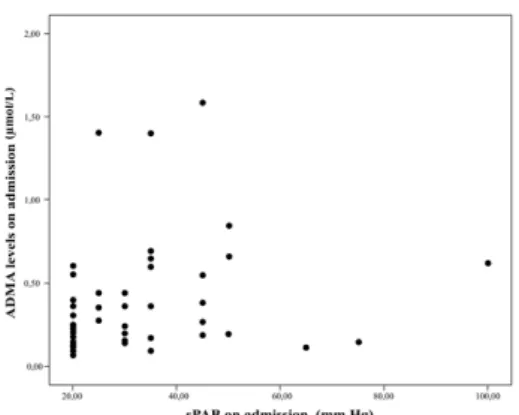 Figure 5. Correlation between serum ADMA levels  and sPaO2 (p=0.021, r = - 0.42).