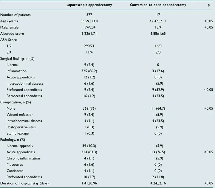 Table 2.  Preoperative laboratory findings