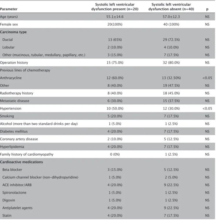 graphic and clinical parameters were similar between the two  groups. A comparison of the Selvester score between Group 1  and Group 2 revealed no significant difference regarding  trastu-zumab-induced left ventricular systolic dysfunction (5.83±1.11  vs 4
