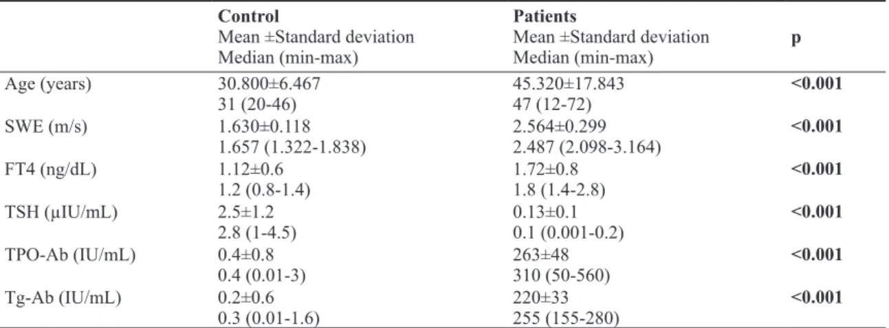 Table I.  Mean Age, SWE values and Serum assays of Patients and Control Group.