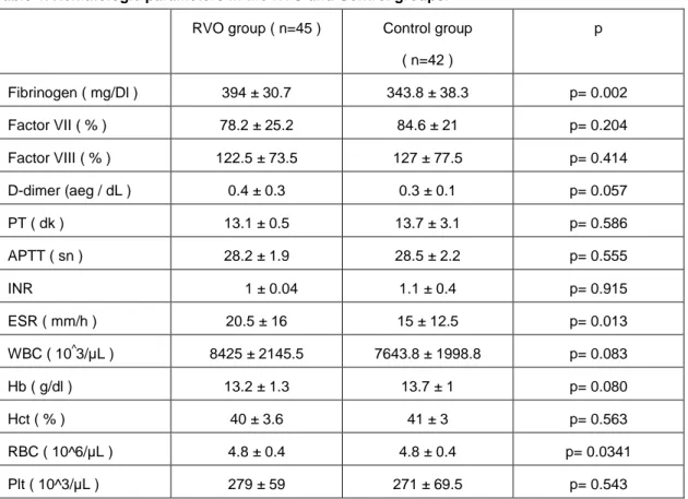 Table 4. Hematologic parameters in the RVO and Control groups. 