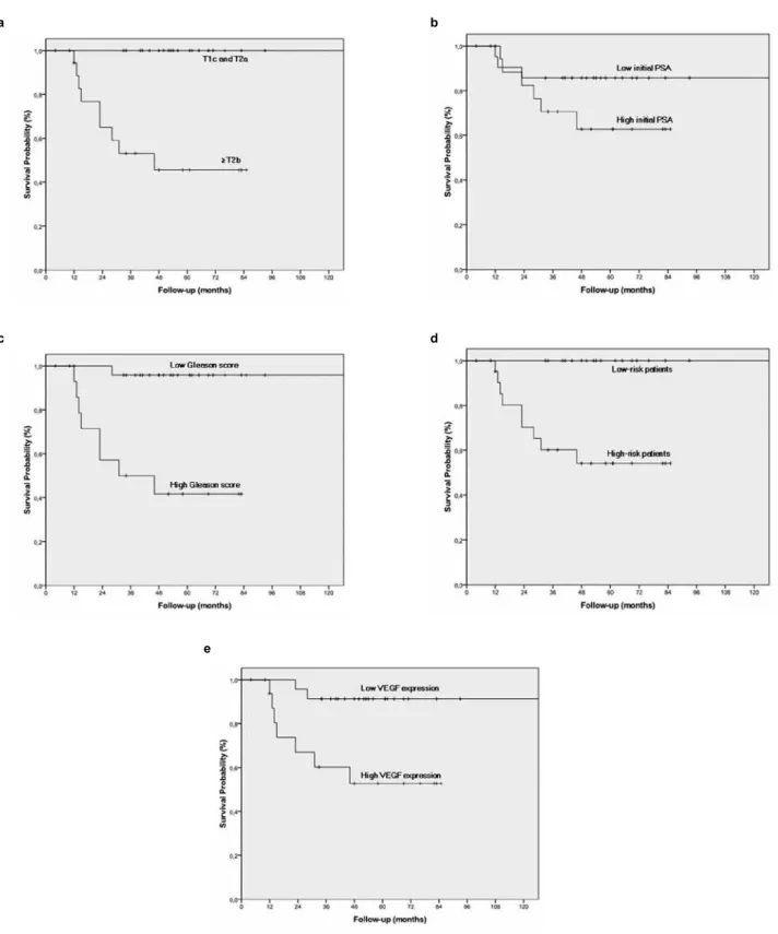 FIG. 1. a-e. Biochemical failure-free survival compared according to clinical T stage (a)