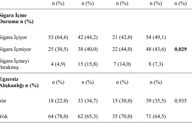 Tablo 4.3. Olguların Sigara İçme Durumları ve Egzersiz Alışkanlıkları  Fibromyalji  n (%)  Osteoartrit n (%)  Romatoid artrit n (%)  Sağlıklı n (%)  P değeri n (%)  Sigara İçme  Durumu n (%)  Sigara İçiyor  53 (64,6)  42 (44,2)  21 (42,0)  54 (49,1)  Sigar