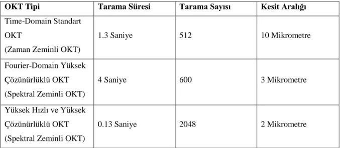 Tablo 0.2 OKT Tipleri 