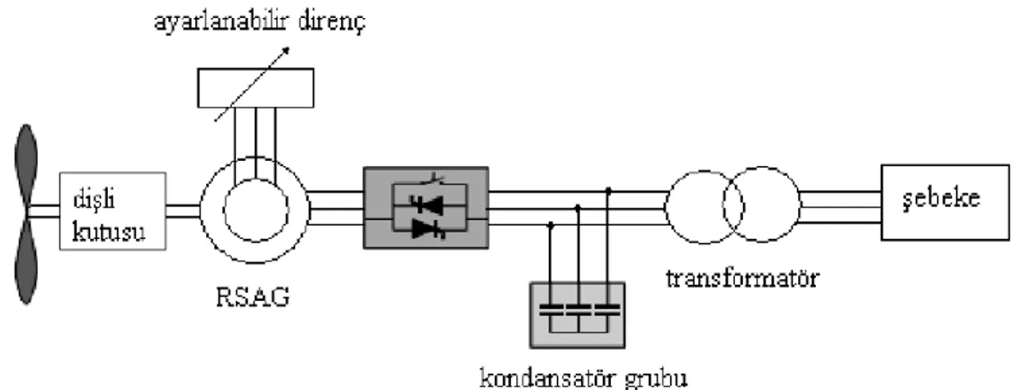 Şekil 2.3 Rüzgar türbinine akuple edilmiş RSAG’ün şebekeye bağlantısı 