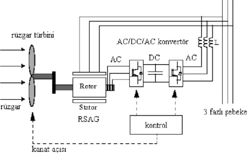 Şekil 2.4 Rüzgar türbinine akuple edilmiş ÇBAG’ün şebekeye bağlantısı 