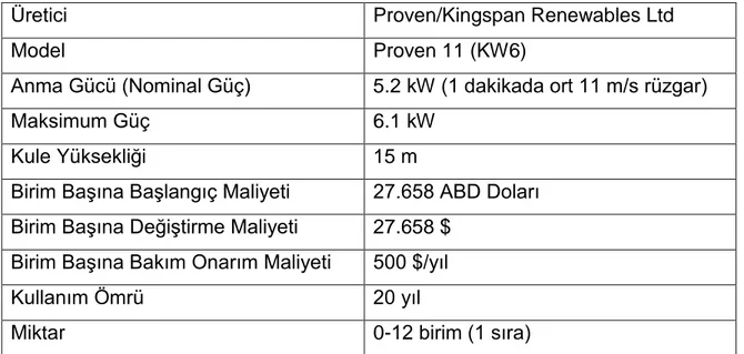 Çizelge 4.1 Tao ve diğerleri tarafından kullanılan rüzgar türbini verileri  