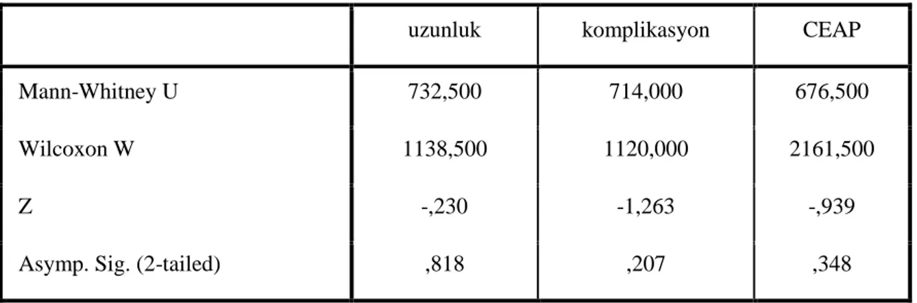 Tablo 3. Grup 1 ve Grup 2 deki nonhomojen parametrelerin karşılaştırma tablosu 