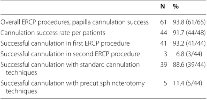 Table 5  Complications related to ERCP