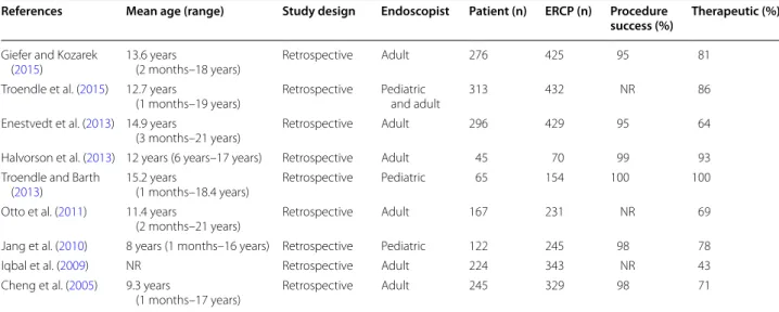 Table 6  Pediatric endoscopic retrograd cholangiopancreatography larger series