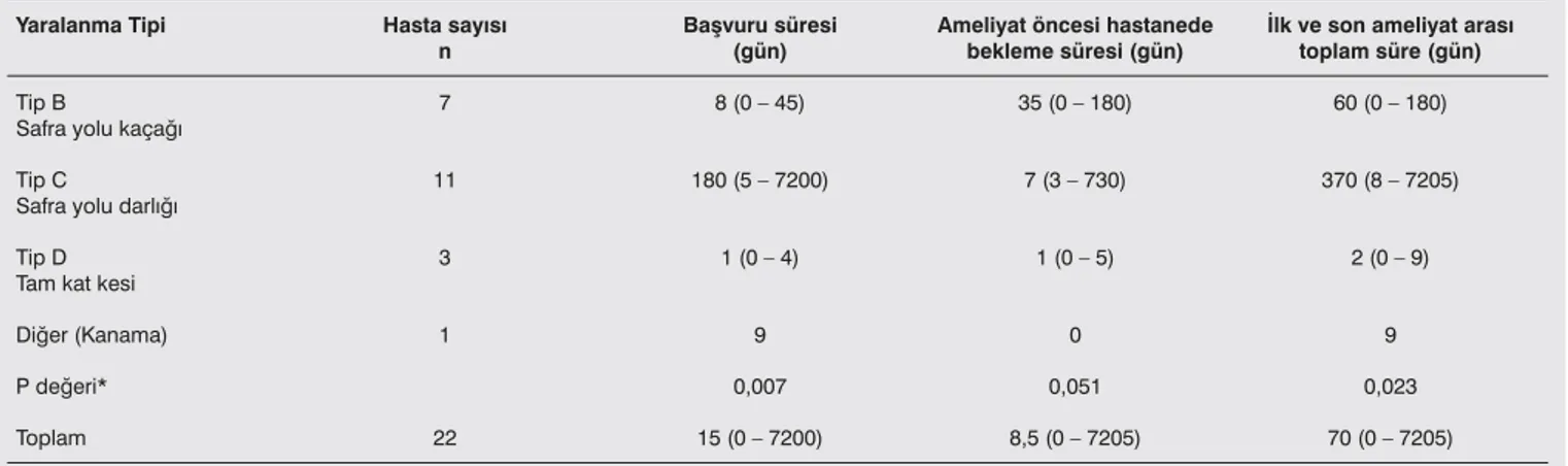 Tablo 4. Yaralanma tipine göre tedavi ve takip aşamalarında geçirdikleri süre ortancaları