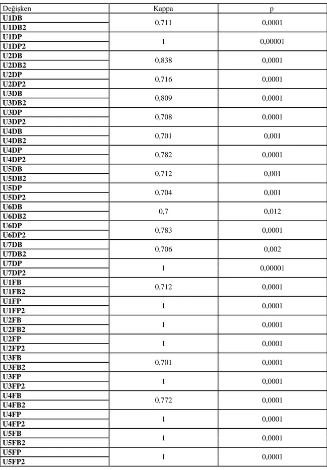 Tablo  4.2.  Dehisens  ve  fenestrasyon  parametrelerine  ait  tekrarlanabilirlik  bulguları  (Kappa  uyum  testi)  Değişken                        Kappa                            p  U1DB  0,711  0,0001  U1DB2  U1DP  1  0,00001  U1DP2  U2DB  0,838  0,0001