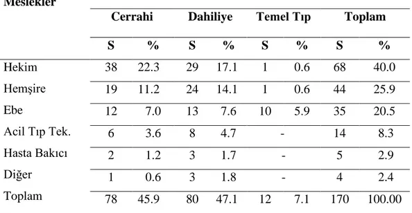 Tablo 4.2. Bireylerin mesleklerine göre çalıştıkları birimlerin dağılımları 