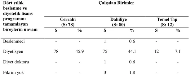 Tablo  4.5.  Sağlık  çalışanlarının  “diyetisyen”  ünvanını  almak  için  gereken  eğitim  süresi ile ilişkili soruya verdikleri yanıtların çalışılan birimlere göre dağılımı  