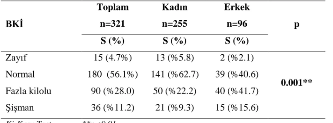 Tablo 4.1.3. Cinsiyete göre BKİ değerlendirmesi 