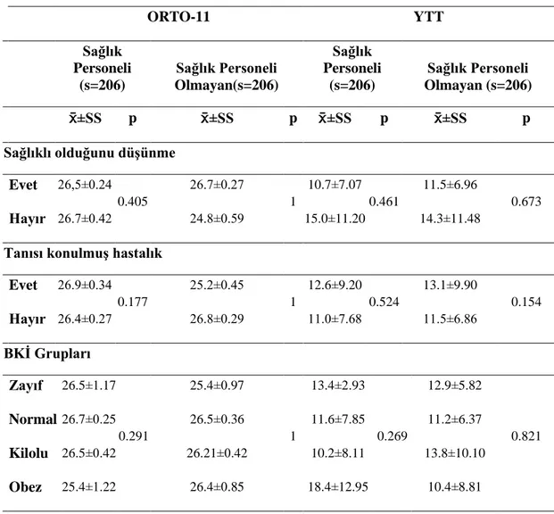 Tablo 4.7. Sağlık Durumu ve BKİ Gruplarına göre Orto-11 YTT Skor Ortalamaları 