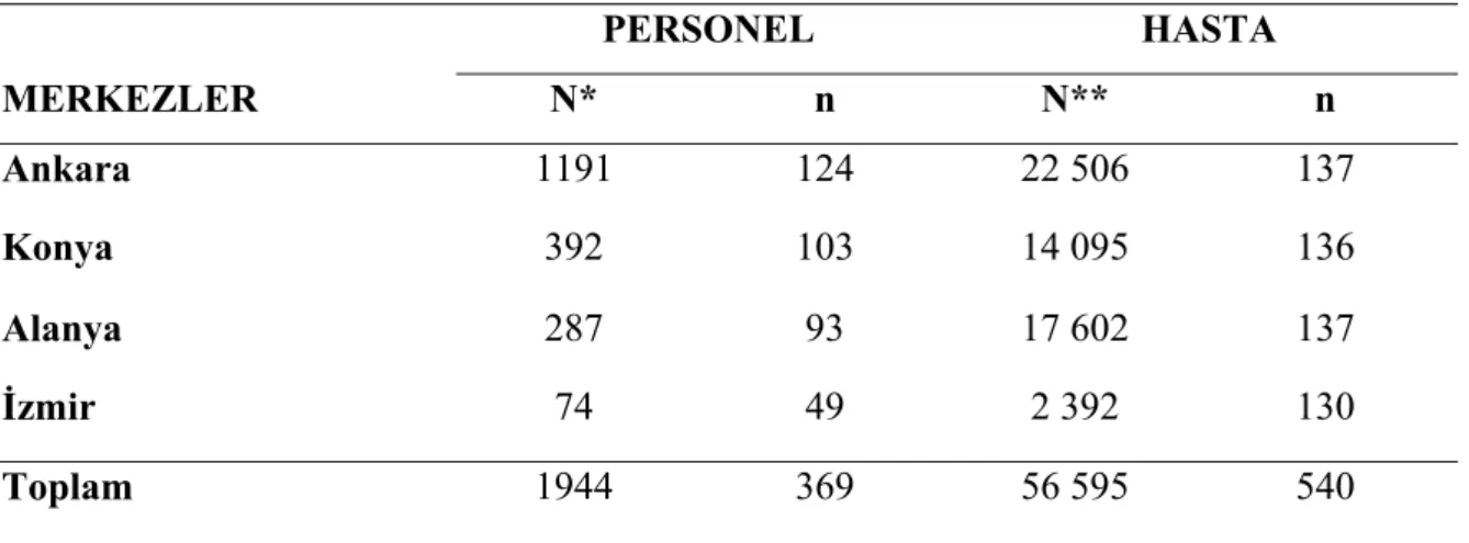 Tablo 3.1. Merkezler Göre Evren ve Örnekleme Alınan Personel ve Hasta Sayıları,  Başkent Üniversitesi, 2007  PERSONEL HASTA  MERKEZLER  N*  n N** n  Ankara  1191  124 22  506 137  Konya  392  103 14  095 136  Alanya  287 93  17  602  137  İzmir  74 49  2  