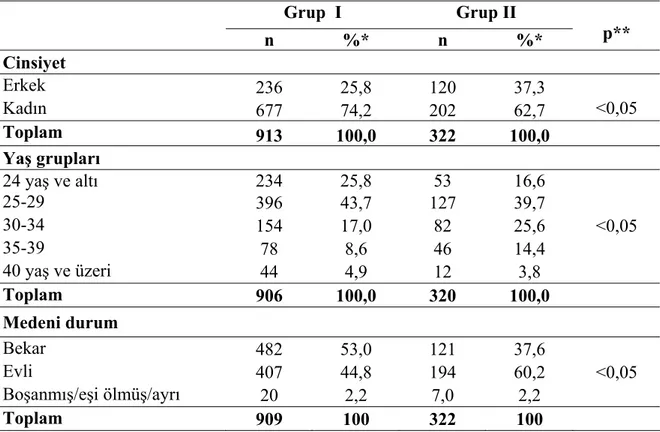 Tablo  4.2  İncelenen personelin temel tanımlayıcı özelliklerinin gruplara göre sayı ve  yüzde dağılımları, Başkent Üniversitesi, 2007 