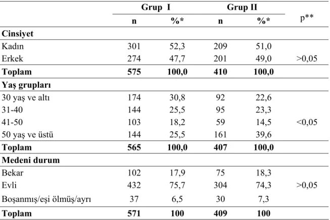 Tablo  4.4.  İncelenen hastaların gruplara göre   temel tanımlayıcı özelliklerinin sayı ve  yüzde dağılımları,  Başkent Üniversitesi, 2007 
