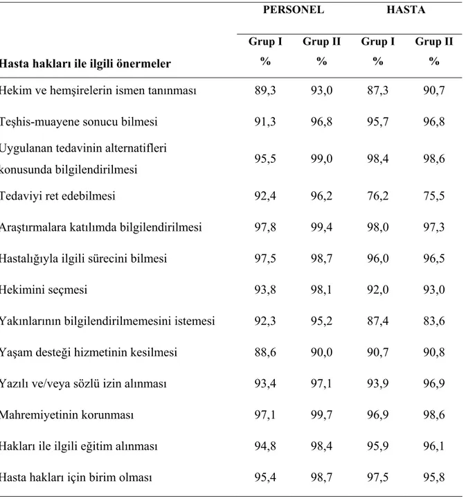 Tablo 4.6.  İncelenen personel ve hastaların hasta hakları ile ilgili önermelere verdikleri  evet yanıtlarının gruplara göre  % dağılımları, Başkent Üniversitesi, 2007 