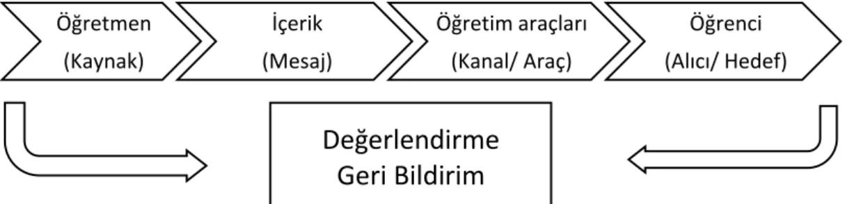 Şekil 2.3. Eğitim öğretimde iletişim süreci (92) 