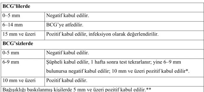 Tablo 2.1.6.1. Ülkemizde Tüberkülin cilt testi reaksiyonunu değerlendirme kriterleri: 