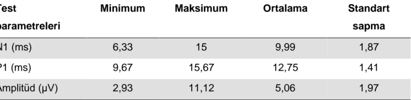 Tablo 3. Çalışma grubunun ortalama değerleri  Test 