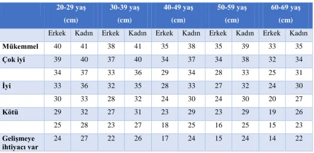 Tablo 2.7. Otur-Uzan Testi norm değerleri. 