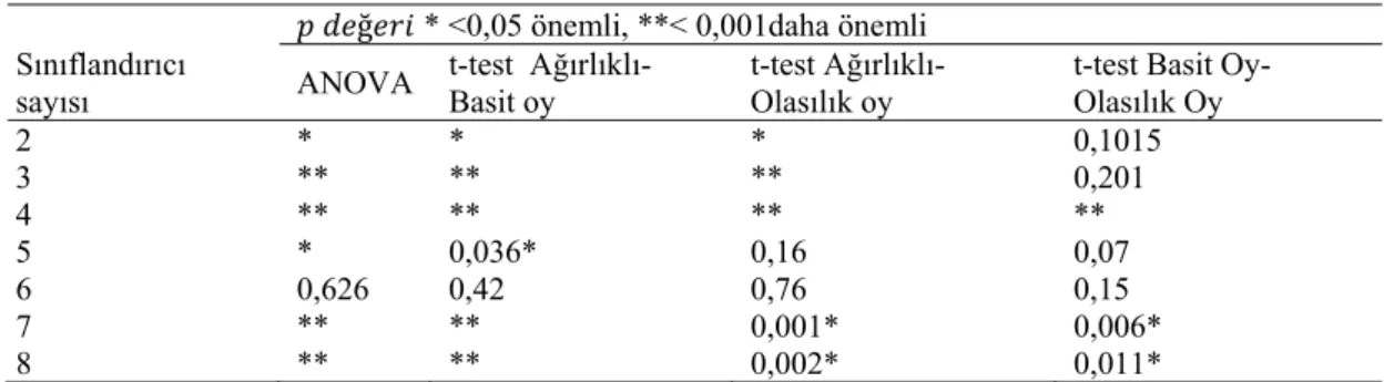 Tablo 14. ANOVA ve T-test istatiksel test sonuçları  (ANOVA and t-test statistical tests results)    	 ğ  * &lt;0,05 önemli, **&lt; 0,001daha önemli 