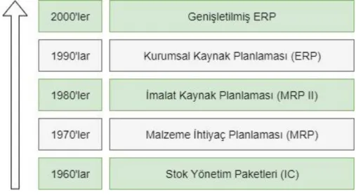 Şekil 3.3 ERP’nin Gelişim Süreci 