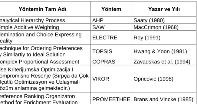 Çizelge 4.1 Önemli MCDM Yöntemleri [51] 
