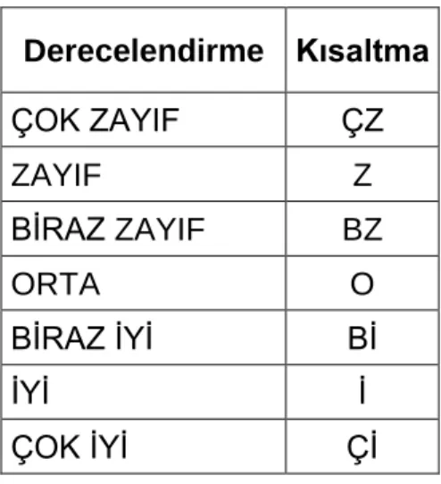 Çizelge 5.2 Alternatif Derecelendirmesi için Dilsel İfadeler 