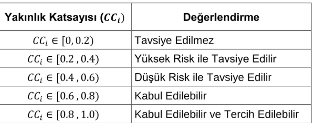 Çizelge 5.7 Alternatif Kabul Kriterleri 