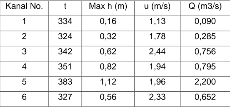 Çizelge 3.4.  Kanallarda meydana gelen en yüksek akı ş  yükseklikleri  Kanal No.  t  Max h (m)  u (m/s)  Q (m3/s) 
