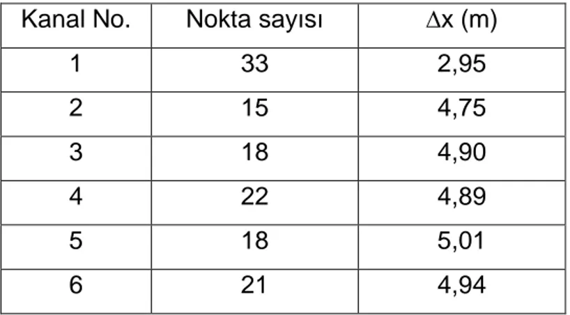 Çizelge 3.6.  Hesaplamalarda kullanılan  ∆ x  de ğ erleri  Kanal No.  Nokta sayısı  ∆ x (m) 