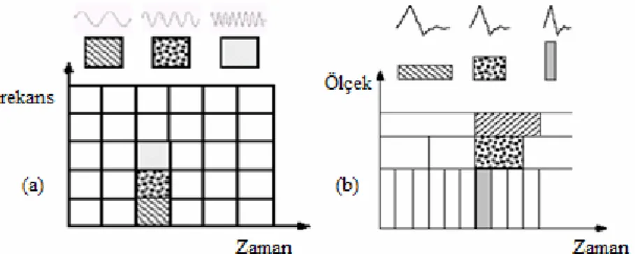 Şekil 5.11 STFT ve Dalgacık dönüşümü çözünürlük ilişkisi (a) STFT (b) Dalgacık  Dönüşümü 