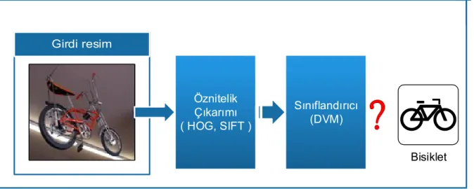 Şekil 2.1 Resim anlamada genel yaklaşım 
