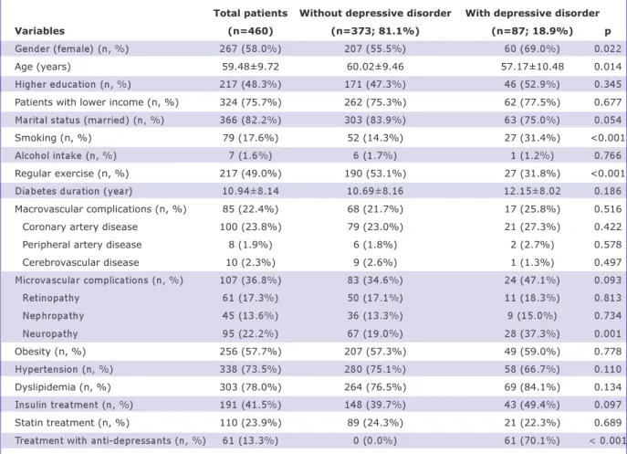 Table 1. The demographic parameters of patients with and without depressive disorders.