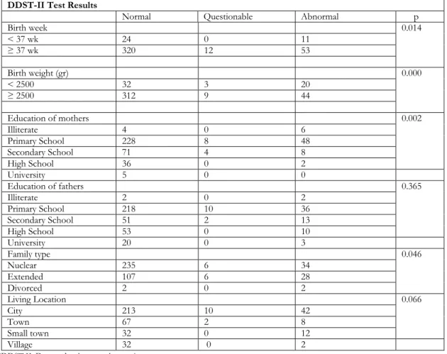 Table 2. Natal and sociodemographic factors associated with developmental delay as evaluated with DDST-II in  a sample of hospitalized pediatric inpatients.