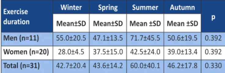 Table 2. Seasonal exercise duration of older adults have a regular 