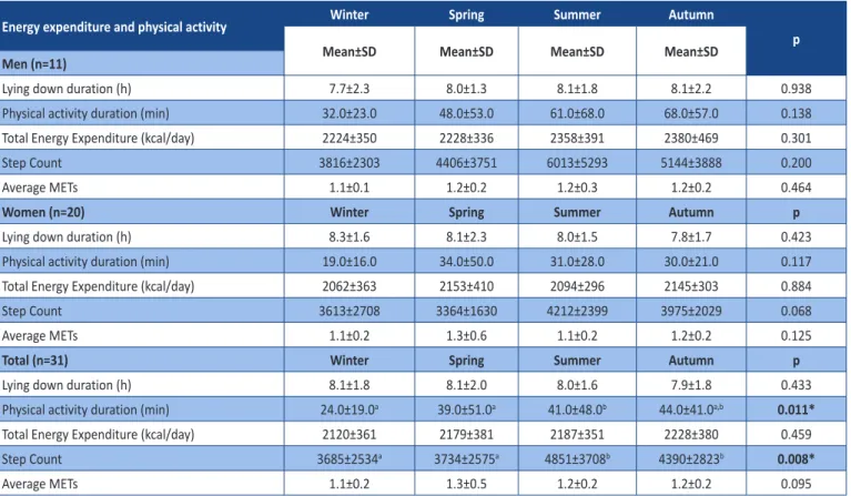 Table 3. Energy expenditure, physical activity status and duration of exercise in older adults according to season from armband database