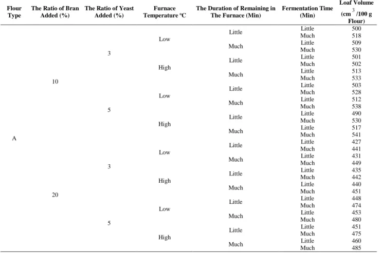 Table  3.  Flour  Type,  The  Ratio  of  Bran  and  Yeast  Added,  Furnace  Temperature,  The  Duration  of  Remaining  in  the  Oven,  and 