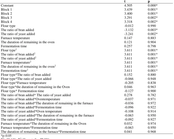 Table 7.Regression Analysis Results of the BBD  t  p  Constant  4.505  0.000*  Block 1  3.439  0.001*  Block 2  3.400  0.001*  Block 3  3.291  0.002*  Block 4  3.318  0.002*  Flour type  -0.012  0.990 