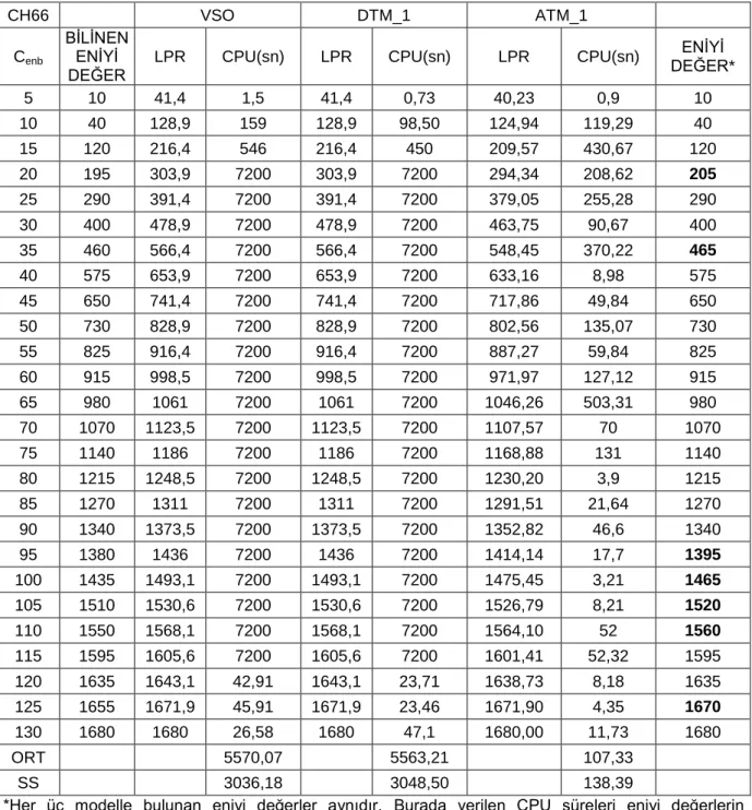 Çizelge 4.11. CH66 Problemlerinin Sonuçları 