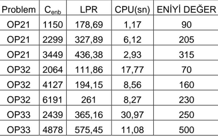 Çizelge  4.11’de  LPR  sonuçları  incelendiğinde  ATM_1’in,  VSO  ve  DTM_1’den  her  problemde daha küçük LPR değerleri verdiği görülmektedir