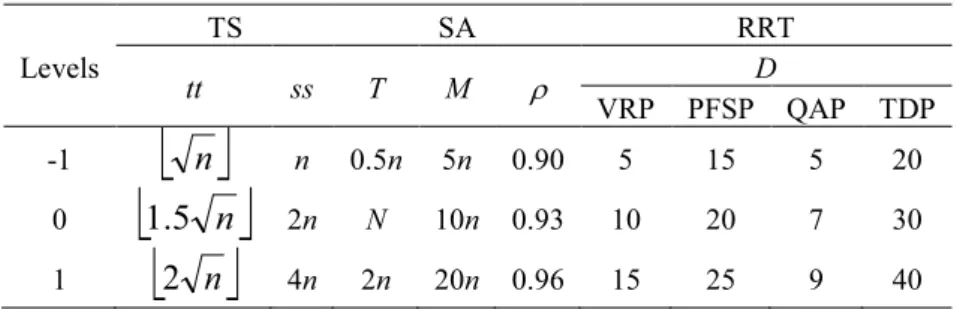 Table 6. Parameters and selected levels for TS, SA and RRT