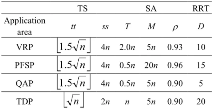 Table 8. Performance comparison of the algorithms on VRP