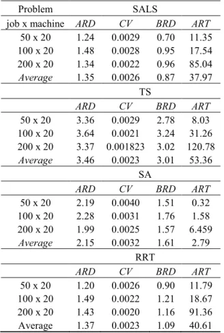 Table 9. Performance comparison of the algorithms on  PFSP